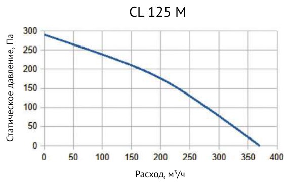 Вентилятор канальный круглый Supervent CL 125 M