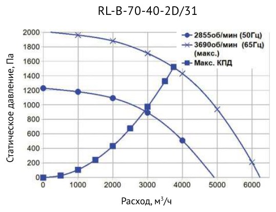 Вентилятор канальный прямоугольный Supervent RL-B-70-40-2D/31