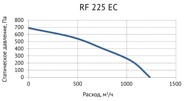 Вентилятор крышный Supervent RF 225 EC