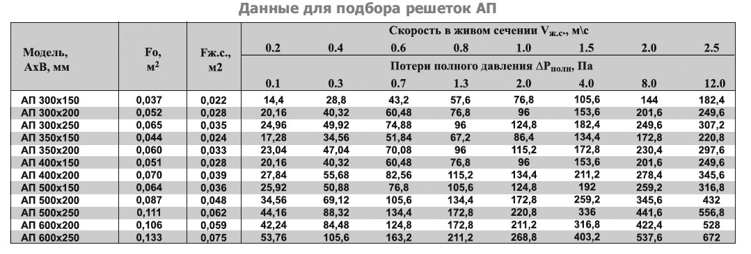 АП-150х400 решетка переточная дверная — Диаграммы подбора