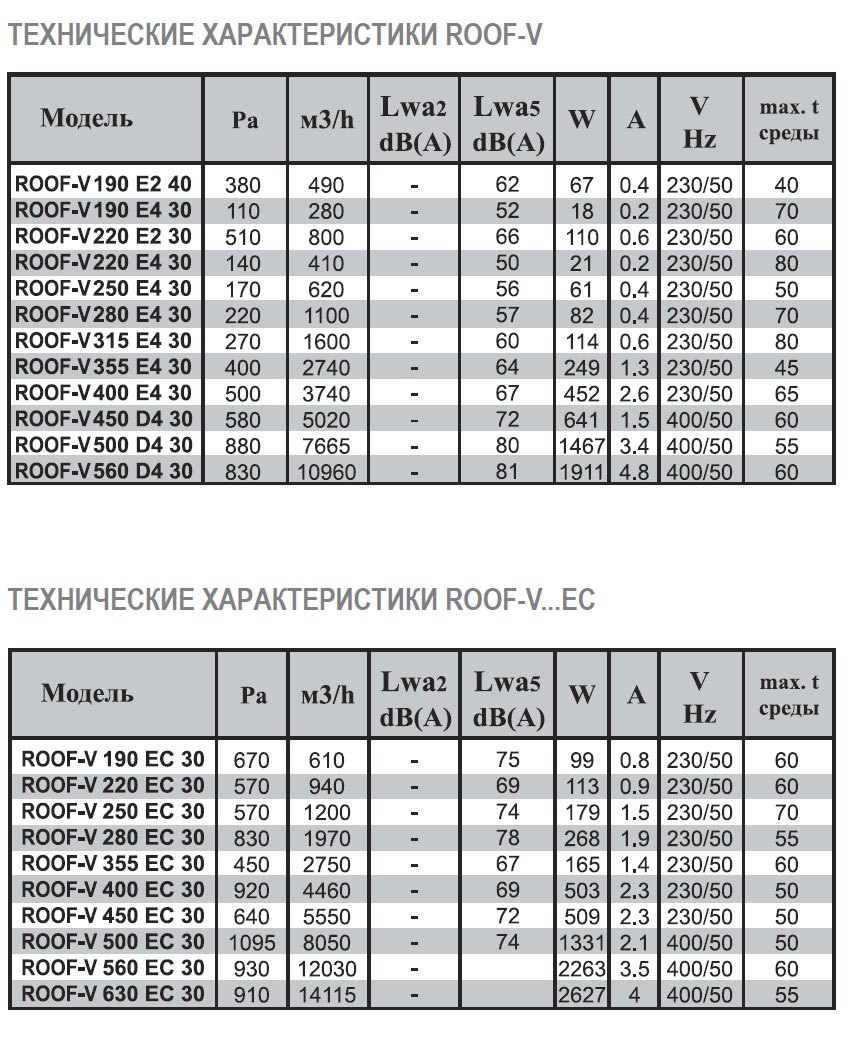 ROOF-H-450 D4 30 вентилятор крышный — Диаграммы подбора