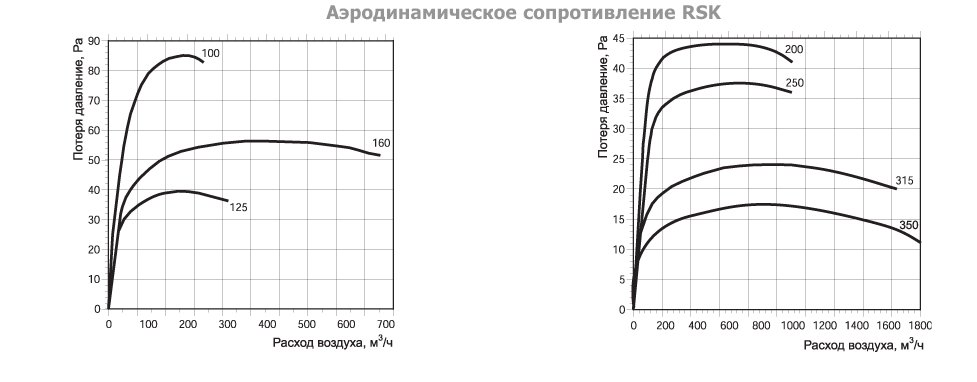 RSK-200 клапан обратный (RU) — Диаграммы подбора