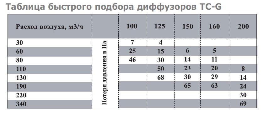 TC-150 диффузор нержавеющая сталь — Диаграммы подбора