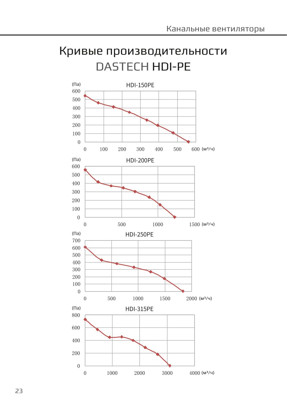 Кривые производительности HDI-PE Dastech HDI-250PE