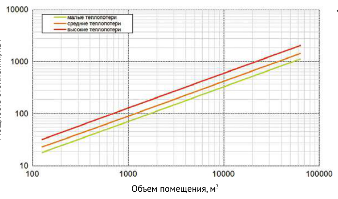 Зависимость мощности нагрева от объёма помещения — Тепловентилятор водяной Supervent HELIOS HL-1-S
